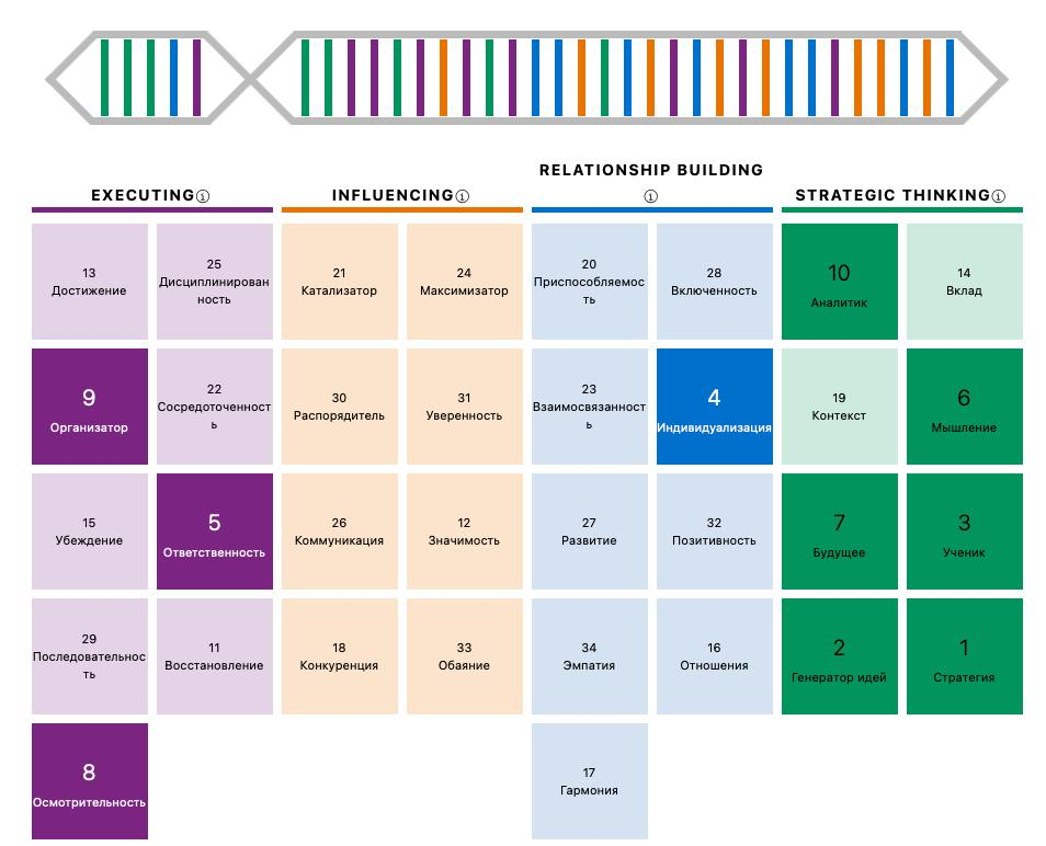 Прошёл тест на выявление сильных сторон - Clifton Strengths | Сетка — социальная сеть от hh.ru