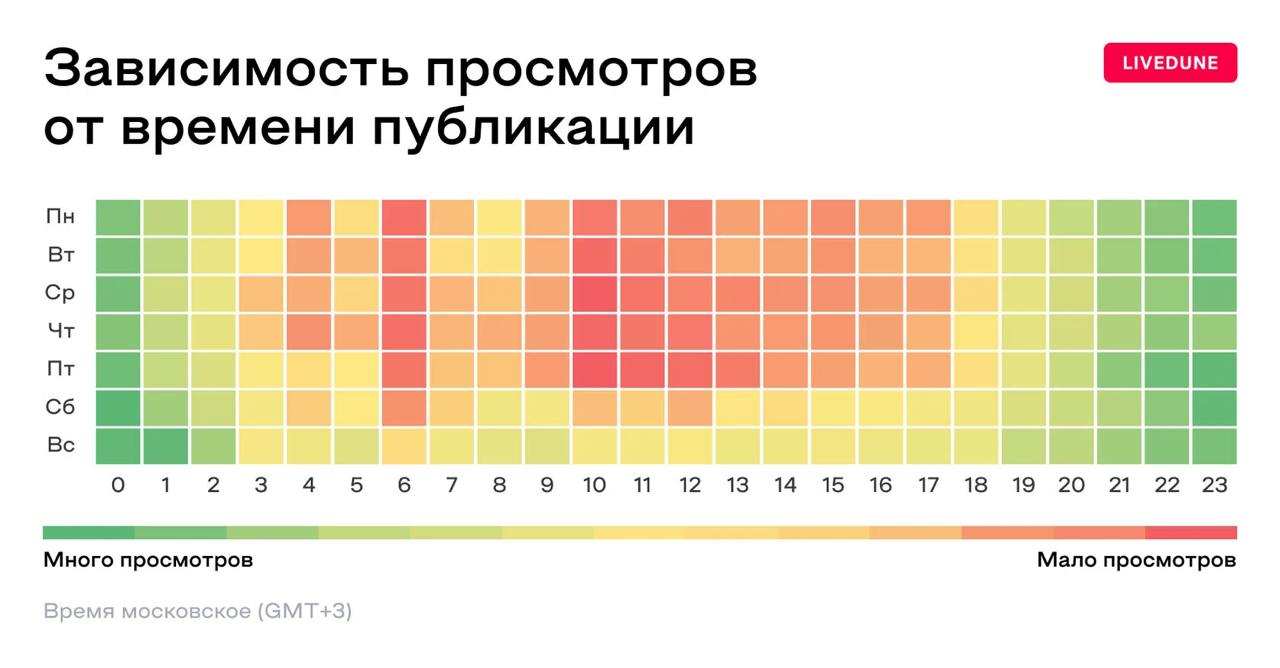 Идеально выверенный пост в идеальное время
Он прям обязан собрать максимальный охват, судя по исследованию зависимости охватов от времени публикации в Telegram от Livedune.
Чувствуете? Охваты… Охваты | Сетка — социальная сеть от hh.ru