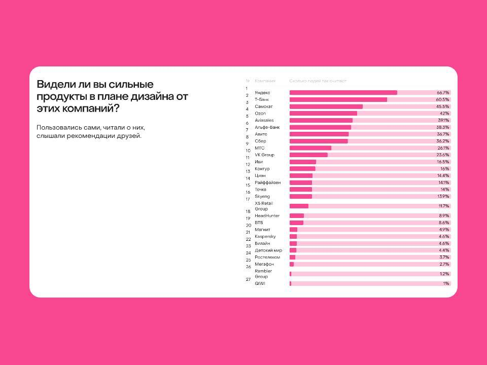 🔍 Отношение к дизайн-командам
Ежегодное исследование российских дизайн-команд от Юры Ветрова.
Интересно следить, как меняется топ компаний, которые выделяют сами дизайнеры | Сетка — социальная сеть от hh.ru