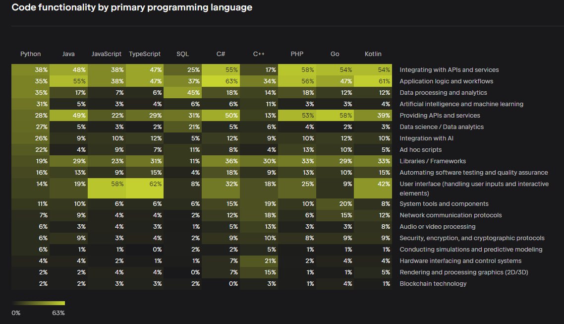 JetBrains наконец-то опубликовали результаты своего большого ежегодного опроса 👏🏻
В этот раз интересной инфы как-то меньше | Сетка — социальная сеть от hh.ru