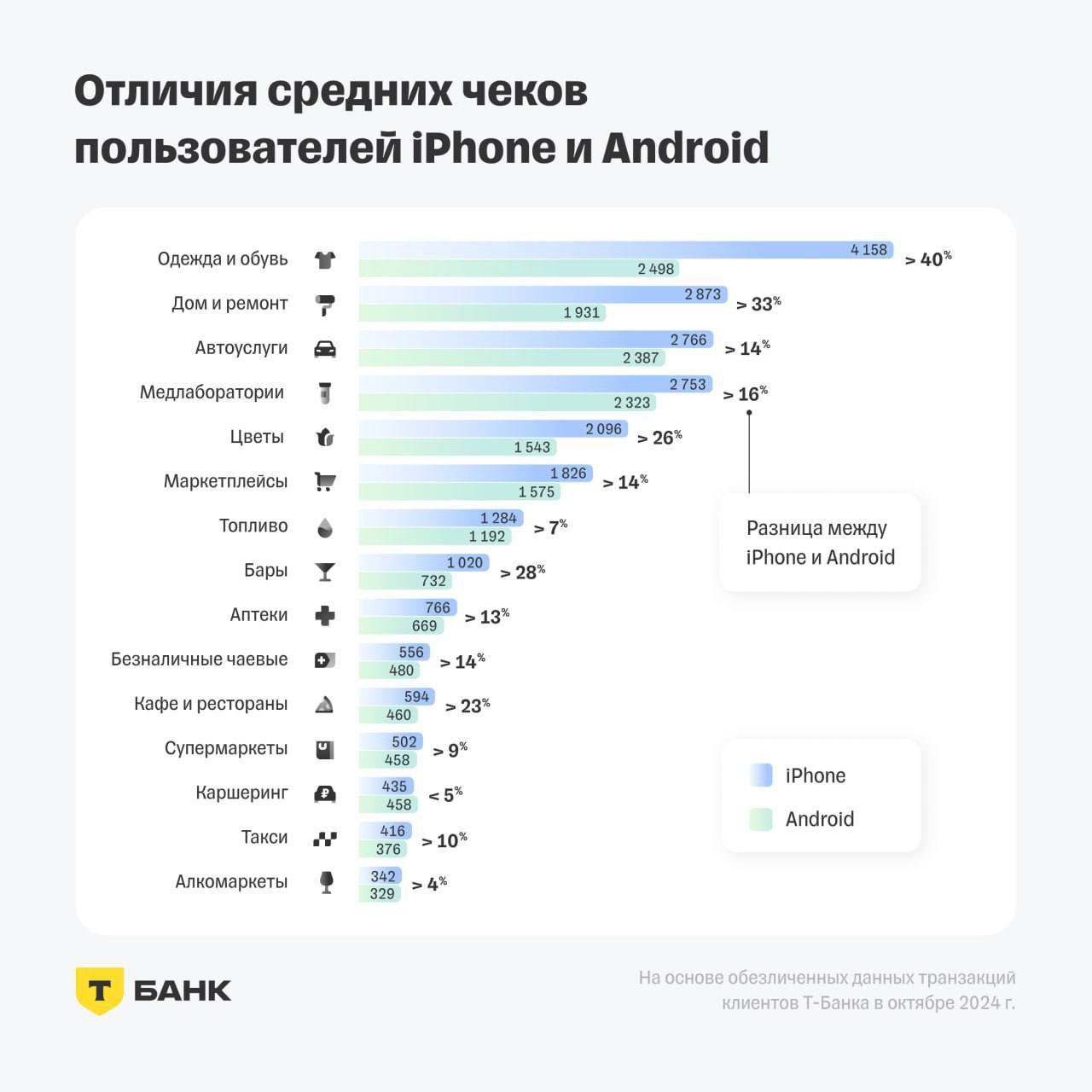 ⚡️ Чем в России отличаются друг от друга владельцы iPhone и смартфонов на Android
🔣 В России больше владельцев телефонов на Android — 58%, чем iPhone — 42% | Сетка — социальная сеть от hh.ru