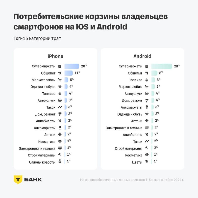 ⚡️ Чем в России отличаются друг от друга владельцы iPhone и смартфонов на Android
🔣 В России больше владельцев телефонов на Android — 58%, чем iPhone — 42% | Сетка — социальная сеть от hh.ru