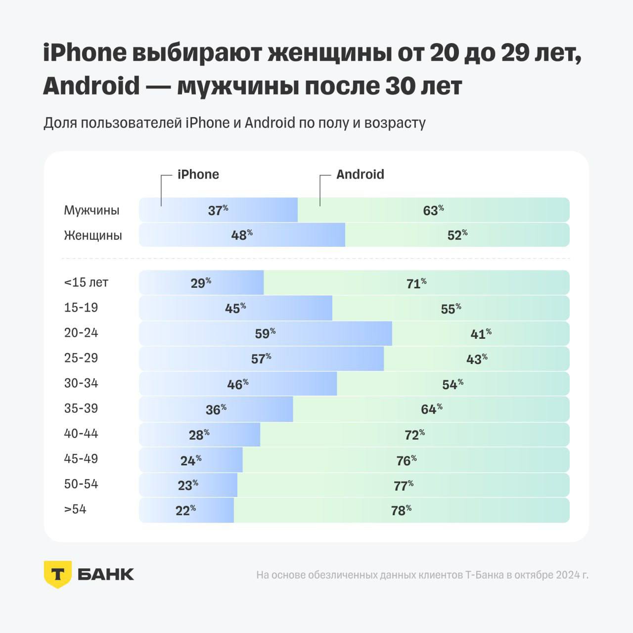 ⚡️ Чем в России отличаются друг от друга владельцы iPhone и смартфонов на Android
🔣 В России больше владельцев телефонов на Android — 58%, чем iPhone — 42% | Сетка — социальная сеть от hh.ru