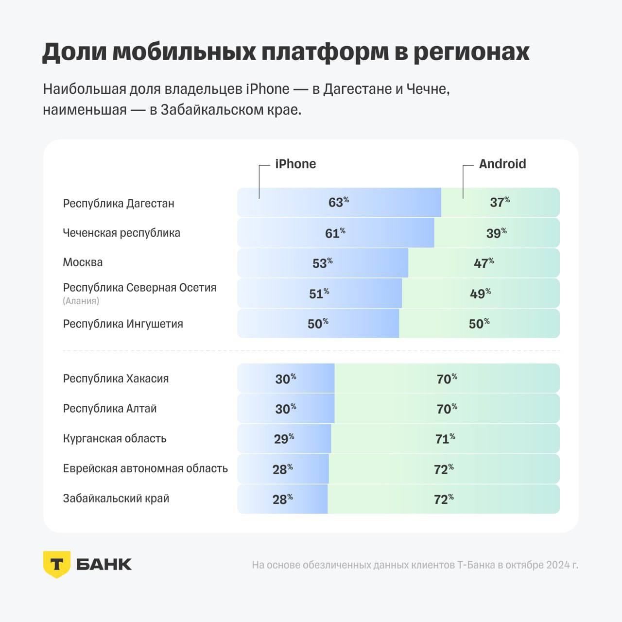 ⚡️ Чем в России отличаются друг от друга владельцы iPhone и смартфонов на Android
🔣 В России больше владельцев телефонов на Android — 58%, чем iPhone — 42% | Сетка — социальная сеть от hh.ru