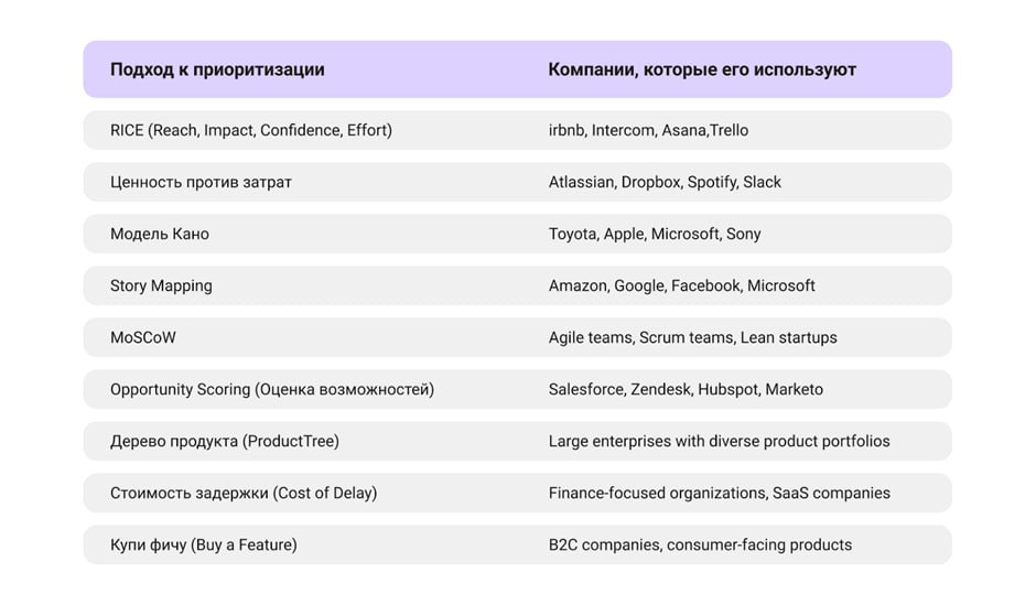На рисунке инфо о том, какие подходы используются некоторыми известными продуктовыми компаниями.
Напишите в комментариях, о каком подходе к приоритизации Вы хотите узнать подробнее? | Сетка — социальная сеть от hh.ru