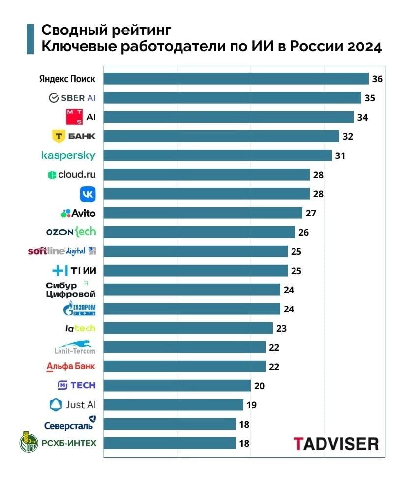 ЛУЧШИЕ  РАБОТОДАТЕЛИ
РОССИИ  В  СФЕРЕ  AI | Сетка — социальная сеть от hh.ru