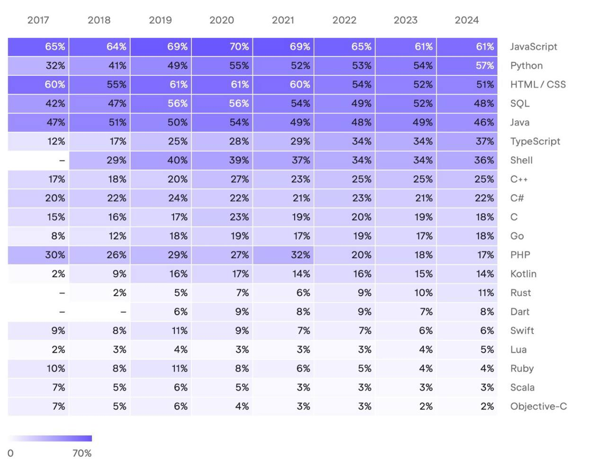 JetBrains опубликовали итоги опроса The State of Developer Ecosystem 2024, в котором участвовали более 23 тыс. разработчиков. Кратко:
🆕Самые популярные ЯП — JavaScript, Python | Сетка — социальная сеть от hh.ru