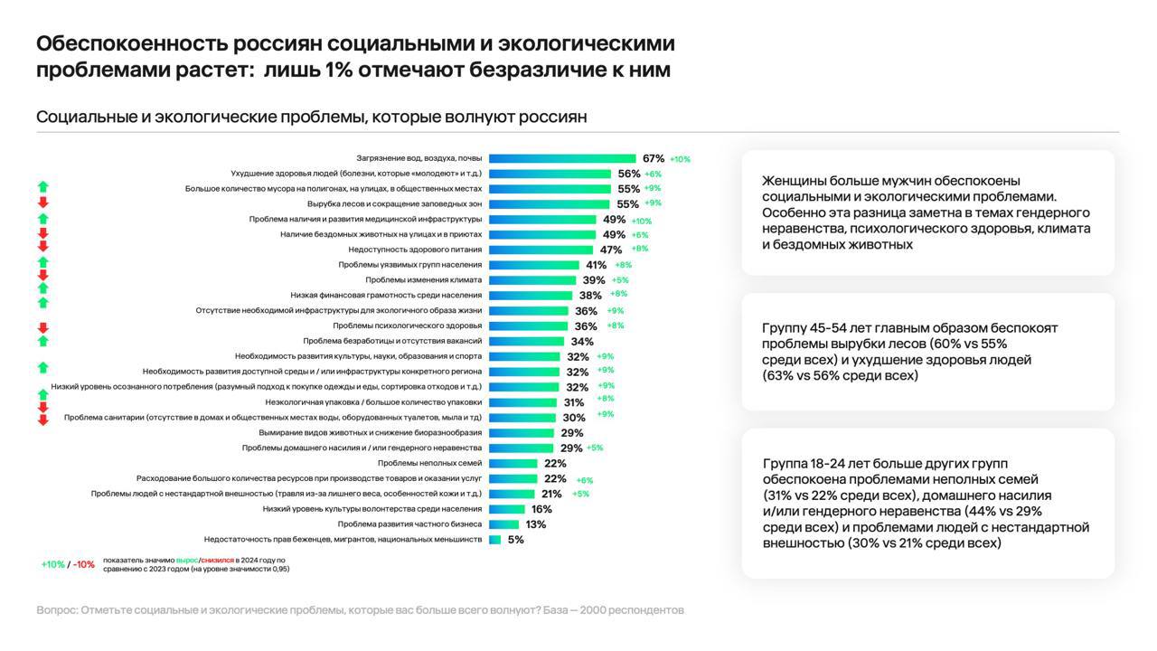 ⚡️ Ключевые выводы исследования Better и E+ Change по ESG в России
🔣 Обеспокоенность экологией: 67% россиян волнует загрязнение окружающей среды, 56% — ухудшение здоровья, 55% — «мусорный вопрос» и вы... | Сетка — социальная сеть от hh.ru