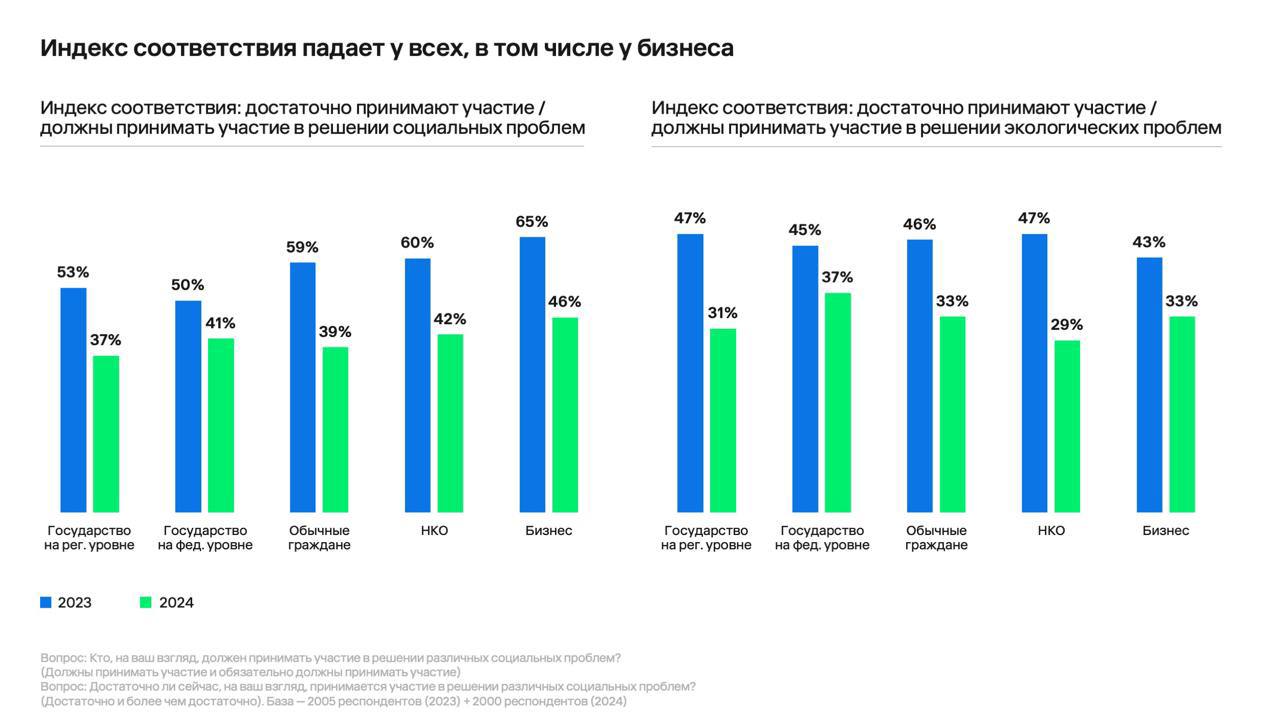 ⚡️ Ключевые выводы исследования Better и E+ Change по ESG в России
🔣 Обеспокоенность экологией: 67% россиян волнует загрязнение окружающей среды, 56% — ухудшение здоровья, 55% — «мусорный вопрос» и вы... | Сетка — социальная сеть от hh.ru
