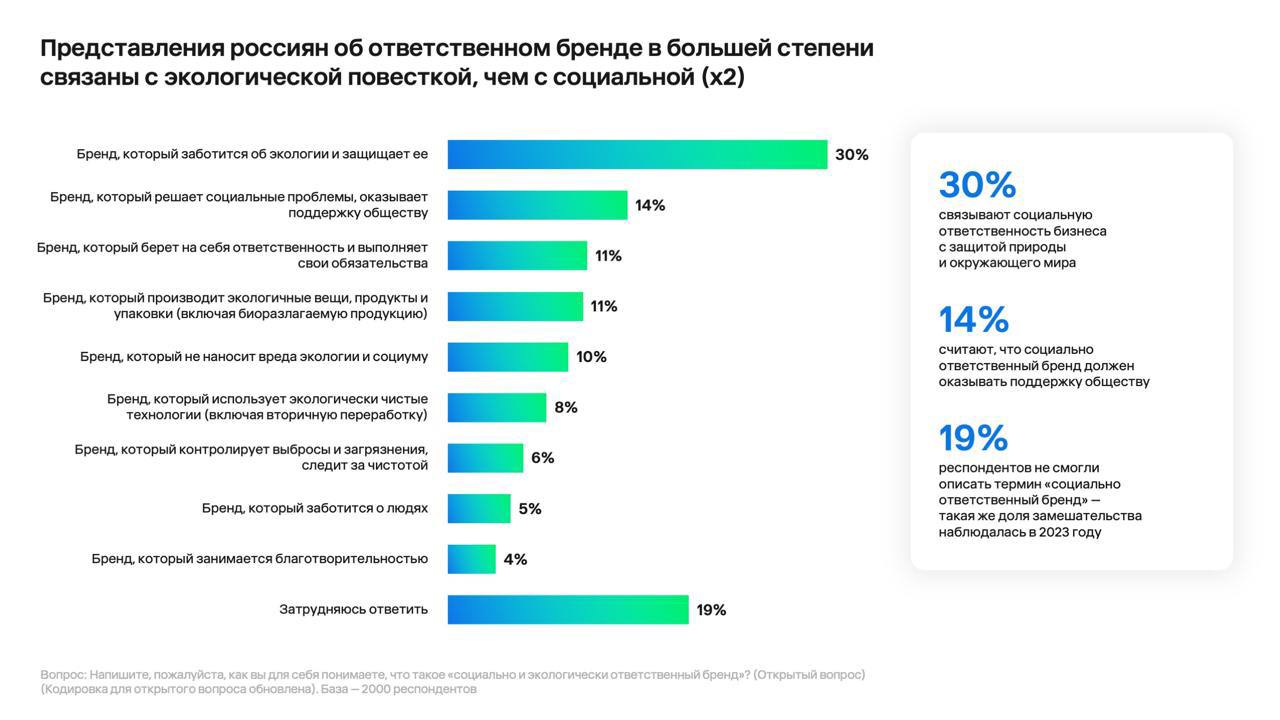 ⚡️ Ключевые выводы исследования Better и E+ Change по ESG в России
🔣 Обеспокоенность экологией: 67% россиян волнует загрязнение окружающей среды, 56% — ухудшение здоровья, 55% — «мусорный вопрос» и вы... | Сетка — социальная сеть от hh.ru