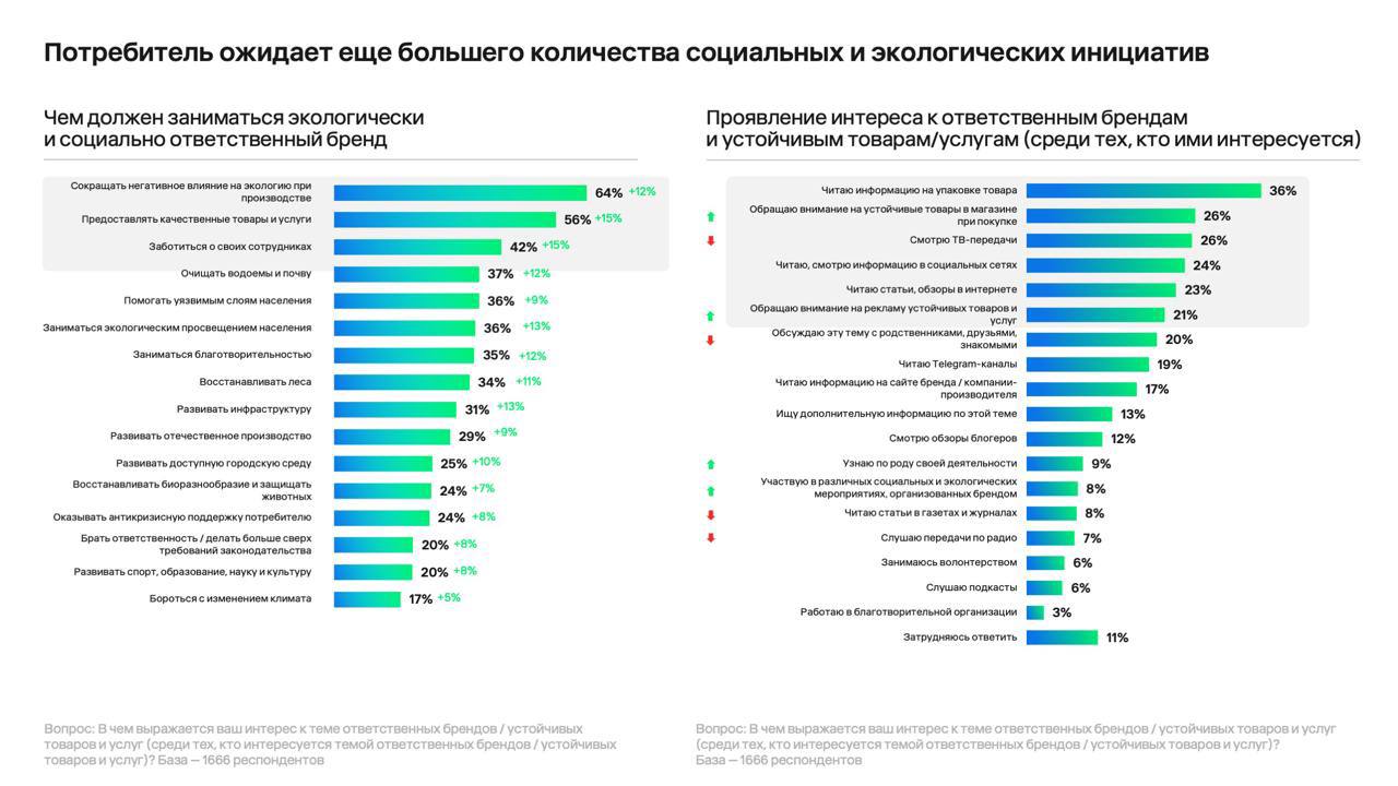 ⚡️ Ключевые выводы исследования Better и E+ Change по ESG в России
🔣 Обеспокоенность экологией: 67% россиян волнует загрязнение окружающей среды, 56% — ухудшение здоровья, 55% — «мусорный вопрос» и вы... | Сетка — социальная сеть от hh.ru