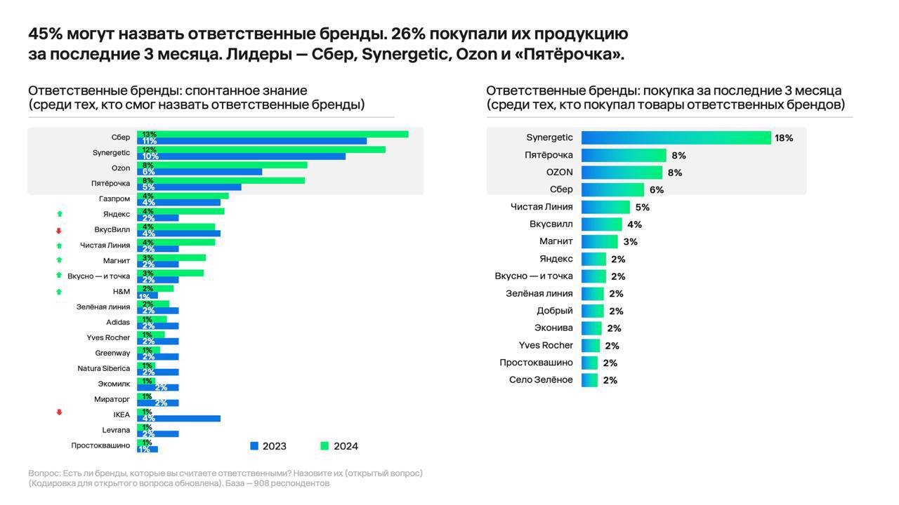 ⚡️ Ключевые выводы исследования Better и E+ Change по ESG в России
🔣 Обеспокоенность экологией: 67% россиян волнует загрязнение окружающей среды, 56% — ухудшение здоровья, 55% — «мусорный вопрос» и вы... | Сетка — социальная сеть от hh.ru