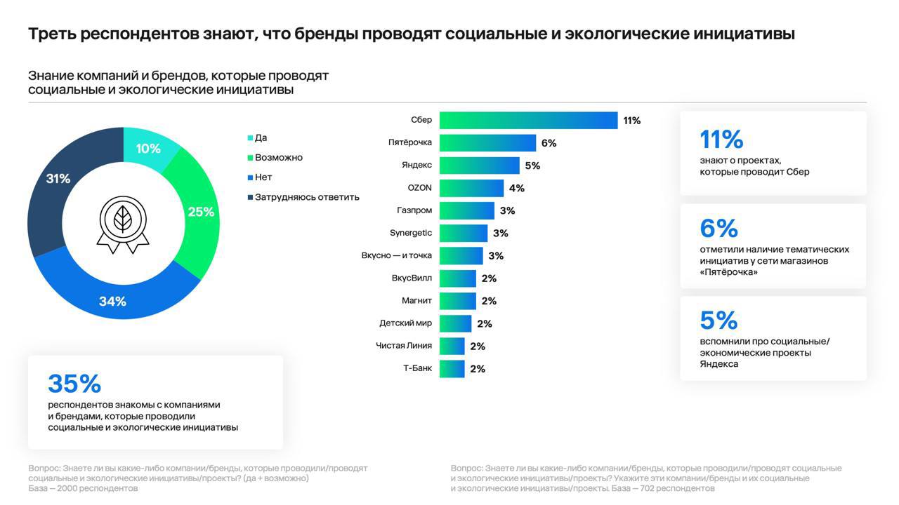⚡️ Ключевые выводы исследования Better и E+ Change по ESG в России
🔣 Обеспокоенность экологией: 67% россиян волнует загрязнение окружающей среды, 56% — ухудшение здоровья, 55% — «мусорный вопрос» и вы... | Сетка — социальная сеть от hh.ru