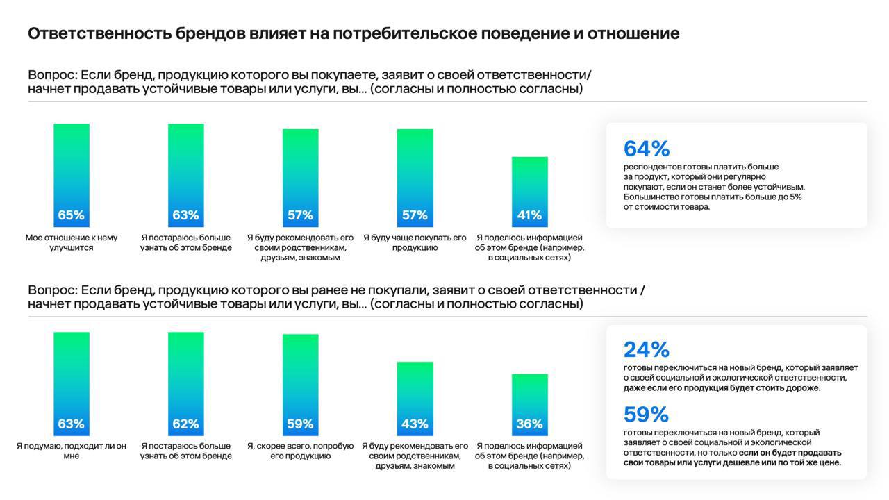 ⚡️ Ключевые выводы исследования Better и E+ Change по ESG в России
🔣 Обеспокоенность экологией: 67% россиян волнует загрязнение окружающей среды, 56% — ухудшение здоровья, 55% — «мусорный вопрос» и вы... | Сетка — социальная сеть от hh.ru