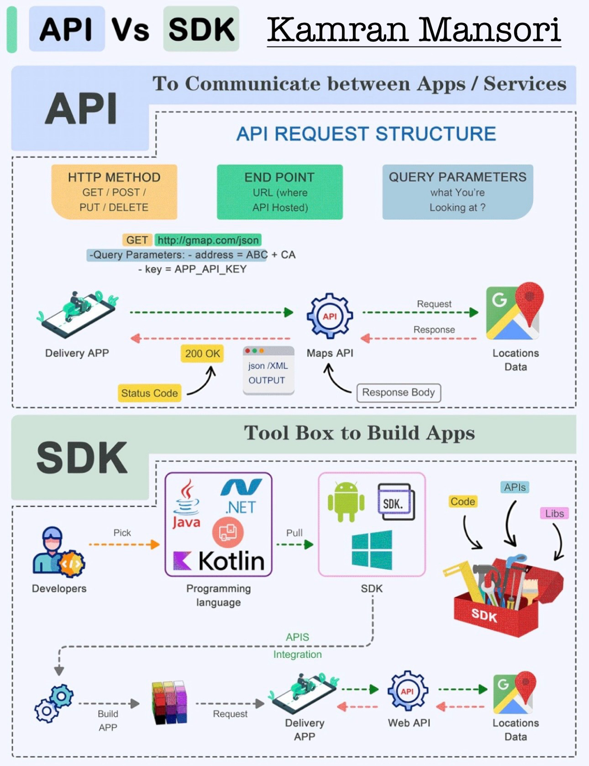 🚀 «Создавай быстрее, подключай умнее: API против SDK!» 🛠️
В мире разработки приложений два мощных инструмента делают жизнь разработчиков проще: API и SDK | Сетка — социальная сеть от hh.ru