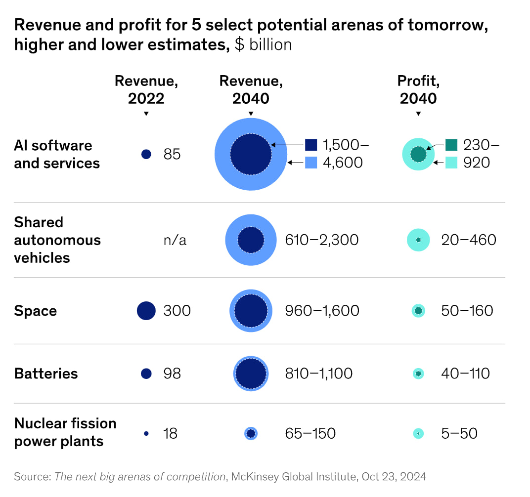 Mckinsey собрал итоги 2024, где рекламном формате рассказал про исследования и кейсы, которые были в течении года | Сетка — социальная сеть от hh.ru