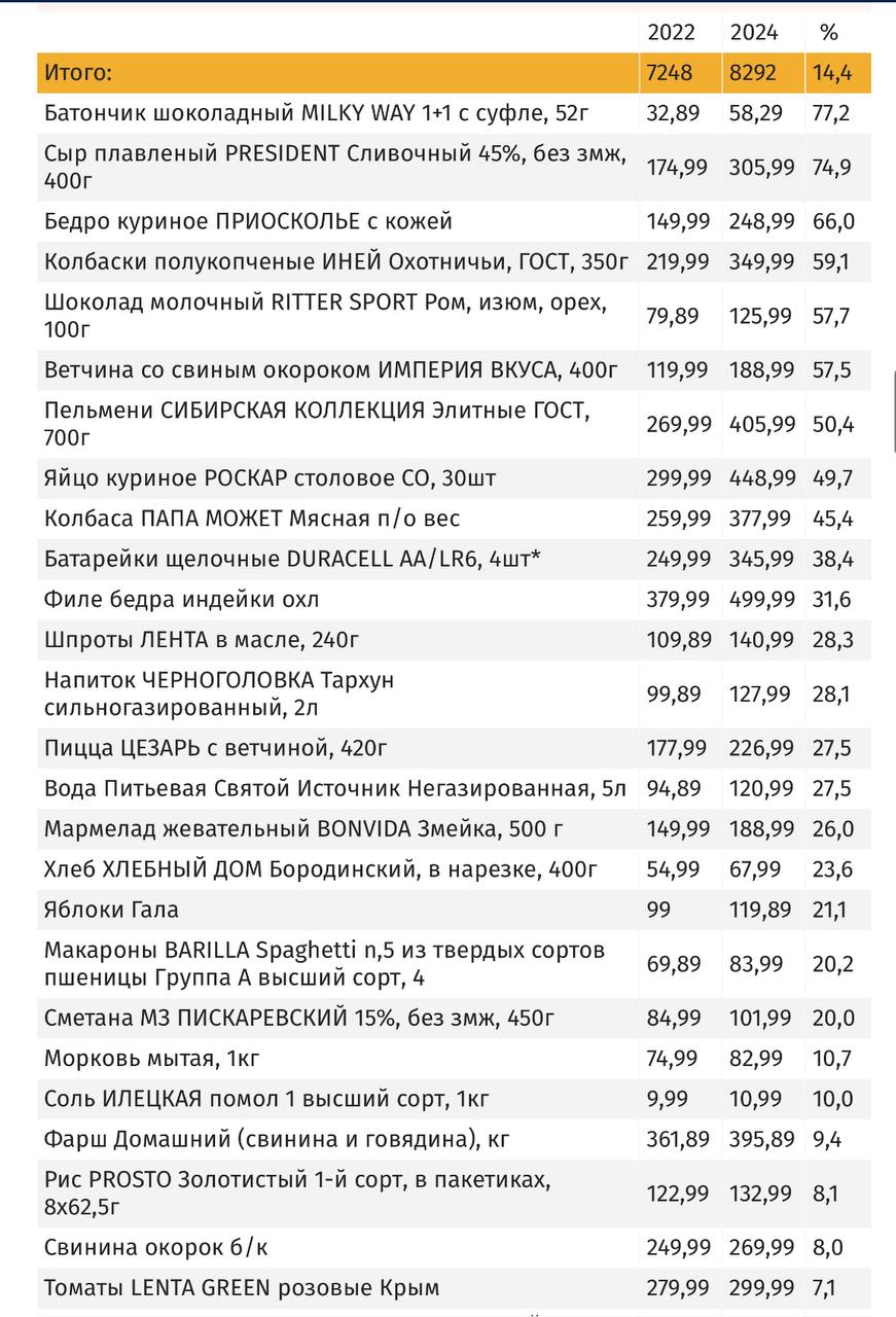 Изменение цен на некоторые товары. На этой картинке наглядным образом показывается почему официальная инфляция всегда ниже реальной | Сетка — социальная сеть от hh.ru