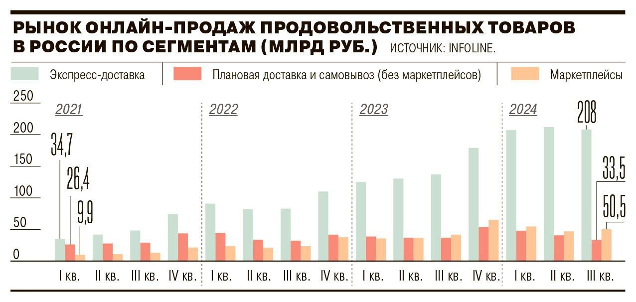 ⚡️ Основные факты о «Самокате» и рынке доставки
🔣 Оборот за 3 квартала 2024 года увеличился на 70,7% (до 182,7 млрд руб), рыночная доля 17,1%. В среднем у «Самоката» 672 тыс. заказов в день (+27,8%) | Сетка — социальная сеть от hh.ru