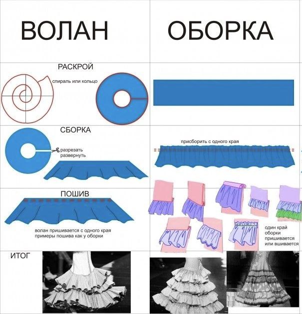 ✨ Нам задали вопрос: Чем отличается оборка от волана? 🤔
🧵 Оборка — это полоска ткани, раскроенная по косой или прямой, которую с одной стороны собирают в складку или присбаривают | Сетка — социальная сеть от hh.ru