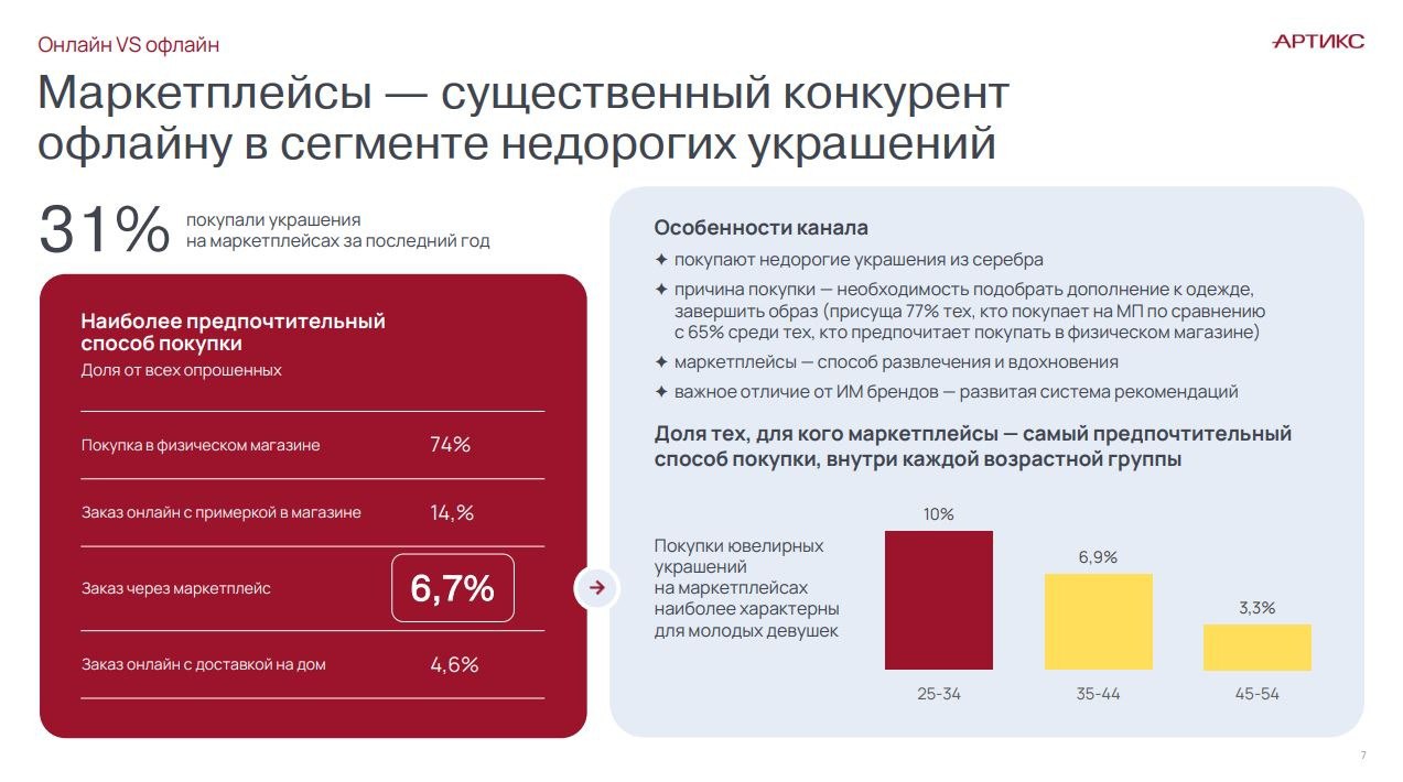 ⚡️ 75% потребителей выбирают офлайн-магазины для покупки ювелирных украшений, 26% предпочитают онлайн-формат
❤ Украшения на маркетплейсах заказывали 31% опрошенных, но только 6,7% считают это предпочт... | Сетка — социальная сеть от hh.ru