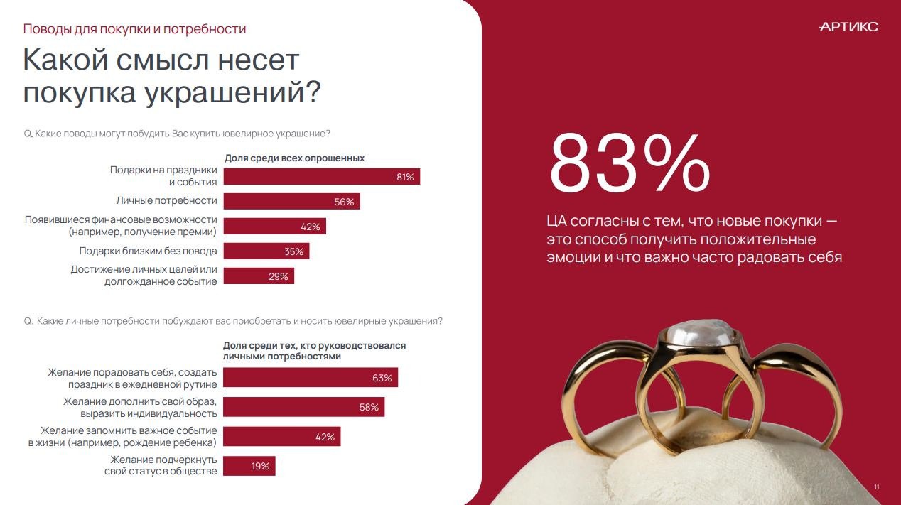 ⚡️ 75% потребителей выбирают офлайн-магазины для покупки ювелирных украшений, 26% предпочитают онлайн-формат
❤ Украшения на маркетплейсах заказывали 31% опрошенных, но только 6,7% считают это предпочт... | Сетка — социальная сеть от hh.ru
