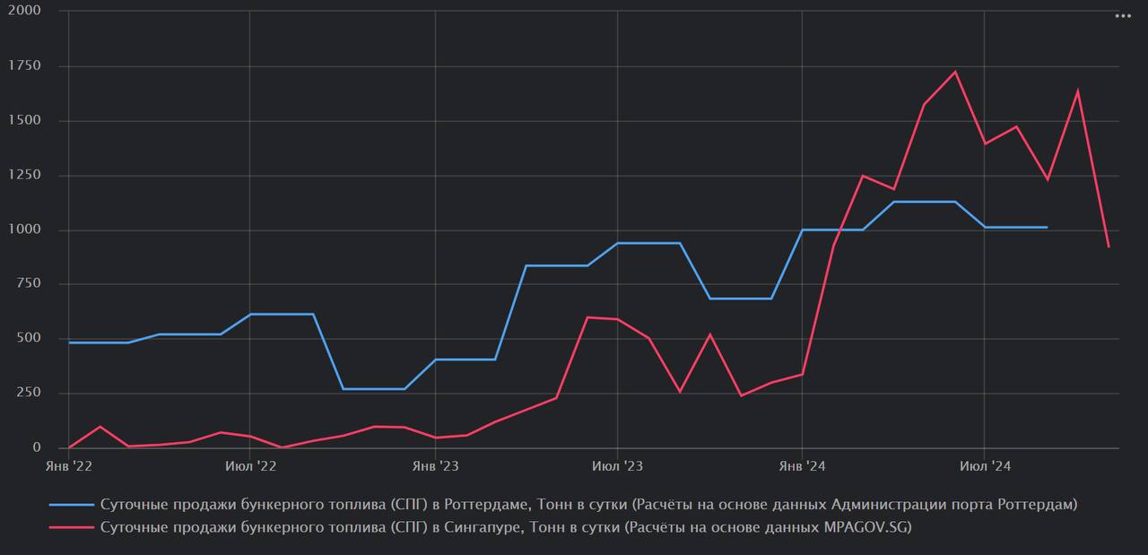 Продажи СПГ в качестве судового топлива в Сингапуре снизились на 44% до 917 тонн в сутки
Продажи в ноябре составил 28 тысяч тонн, что эквивалентно трети стандартной судовой партии СПГ | Сетка — социальная сеть от hh.ru