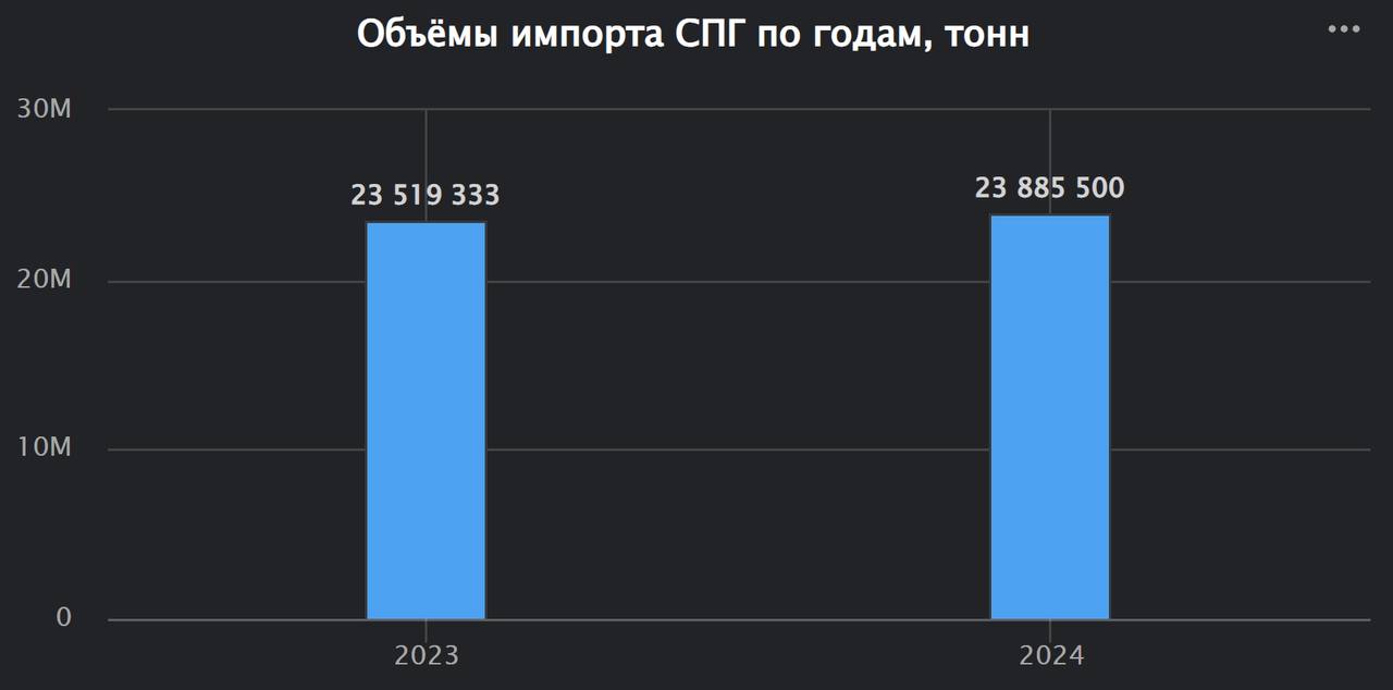 Объёмы импорта СПГ в Индию накопленным итогом за 2024 год уже превысили импорт за весь 2023 год
Импорт углеводородов в Индию стремительно растёт, включая нефть, СПГ и СУГ | Сетка — социальная сеть от hh.ru