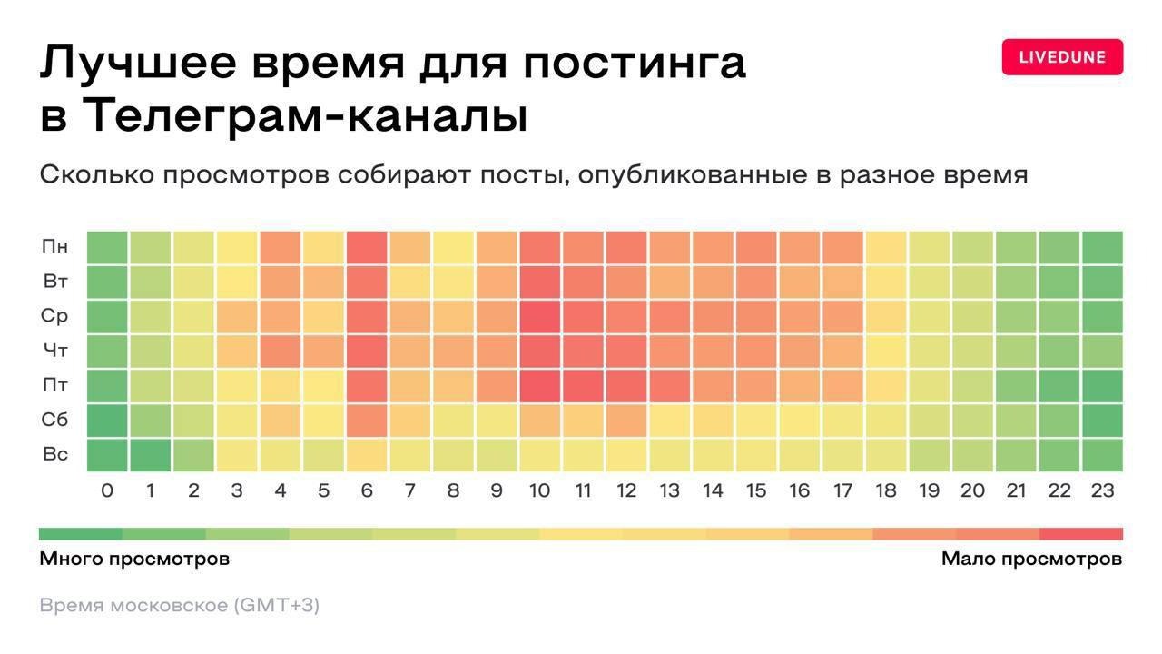 ⚡️ В какое время лучше постить в Телеграм-канал
🔣 Исследование сервиса LiveDune показало, что время публикации поста влияет на количество просмотров | Сетка — социальная сеть от hh.ru