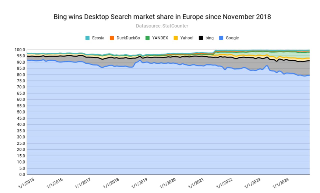 Инфографика по понедельникам
Why Is Google Losing Market Share In The EU? - линк
На сей раз графики падения Google в ЕС | Сетка — социальная сеть от hh.ru