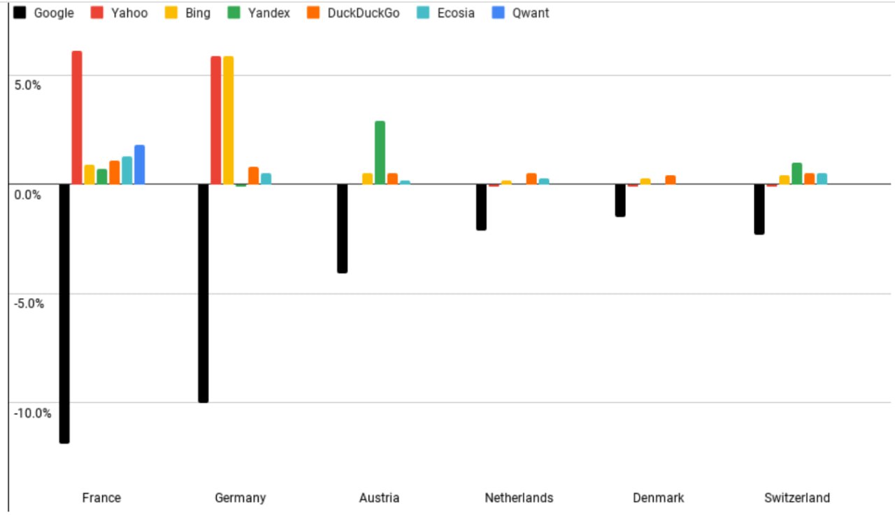 Инфографика по понедельникам
Why Is Google Losing Market Share In The EU? - линк
На сей раз графики падения Google в ЕС | Сетка — социальная сеть от hh.ru