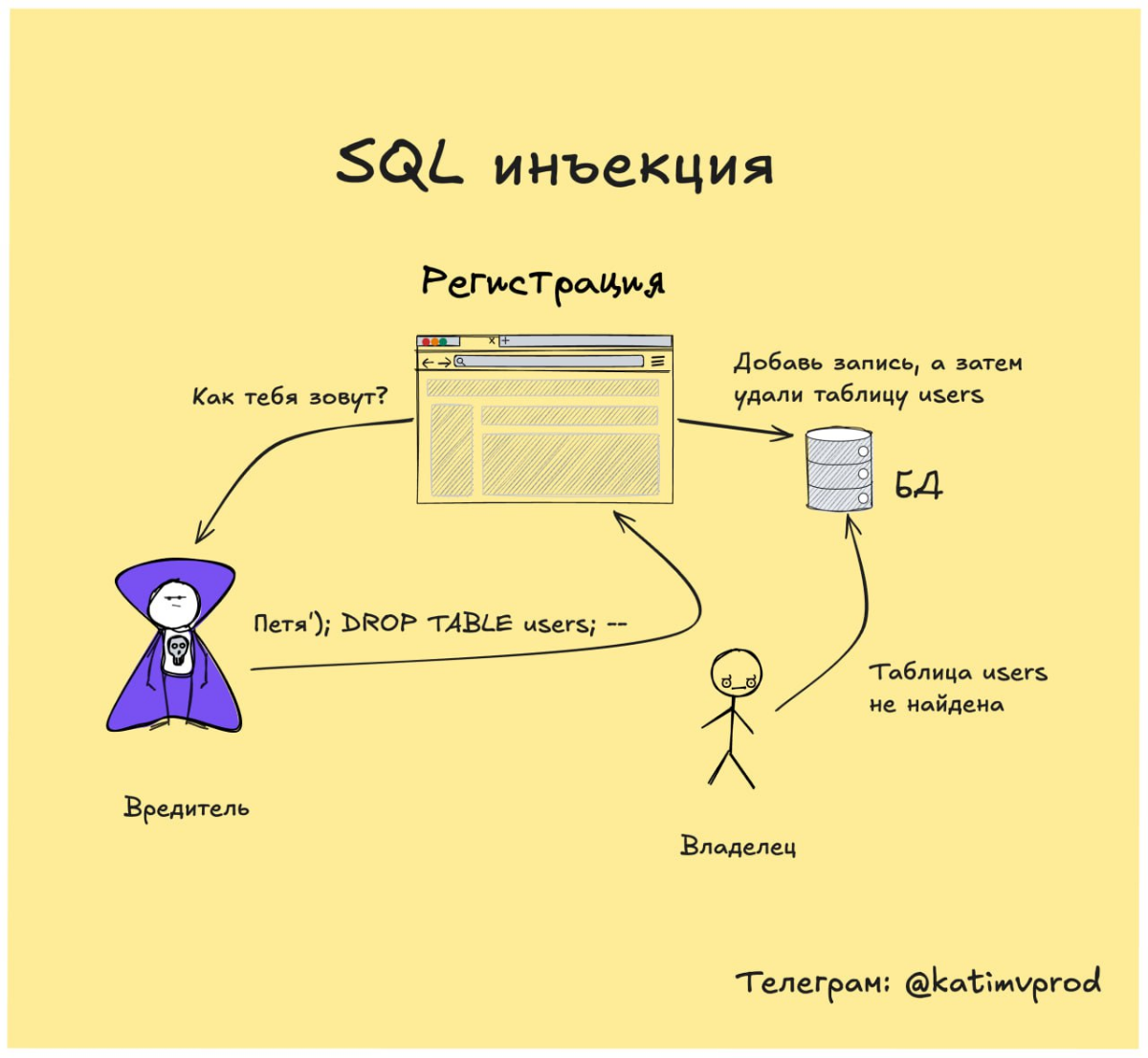 SQL инъекция… | Сетка — социальная сеть от hh.ru