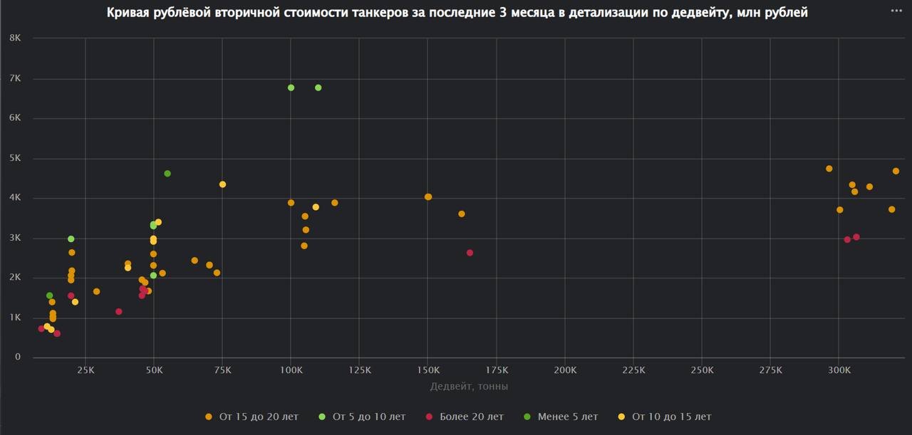 Представляем новую функциональность модуля «Нефть и нефтепродукты» Терминала Сиала - сделки вторичного рынка по покупке-продаже танкеров
В рамках функциональности доступны как первичные данные по сдел... | Сетка — социальная сеть от hh.ru