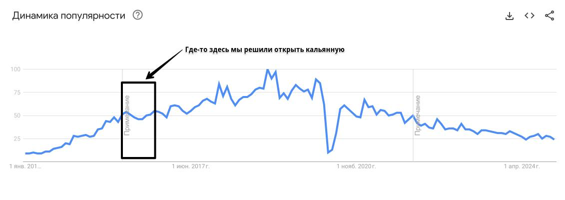 Как я занялся кальянным бизнесом и чему научился
Дело было в 2016 году. В то время в России был настоящий бум на кальянные, и мой друг заметил этот тренд | Сетка — социальная сеть от hh.ru