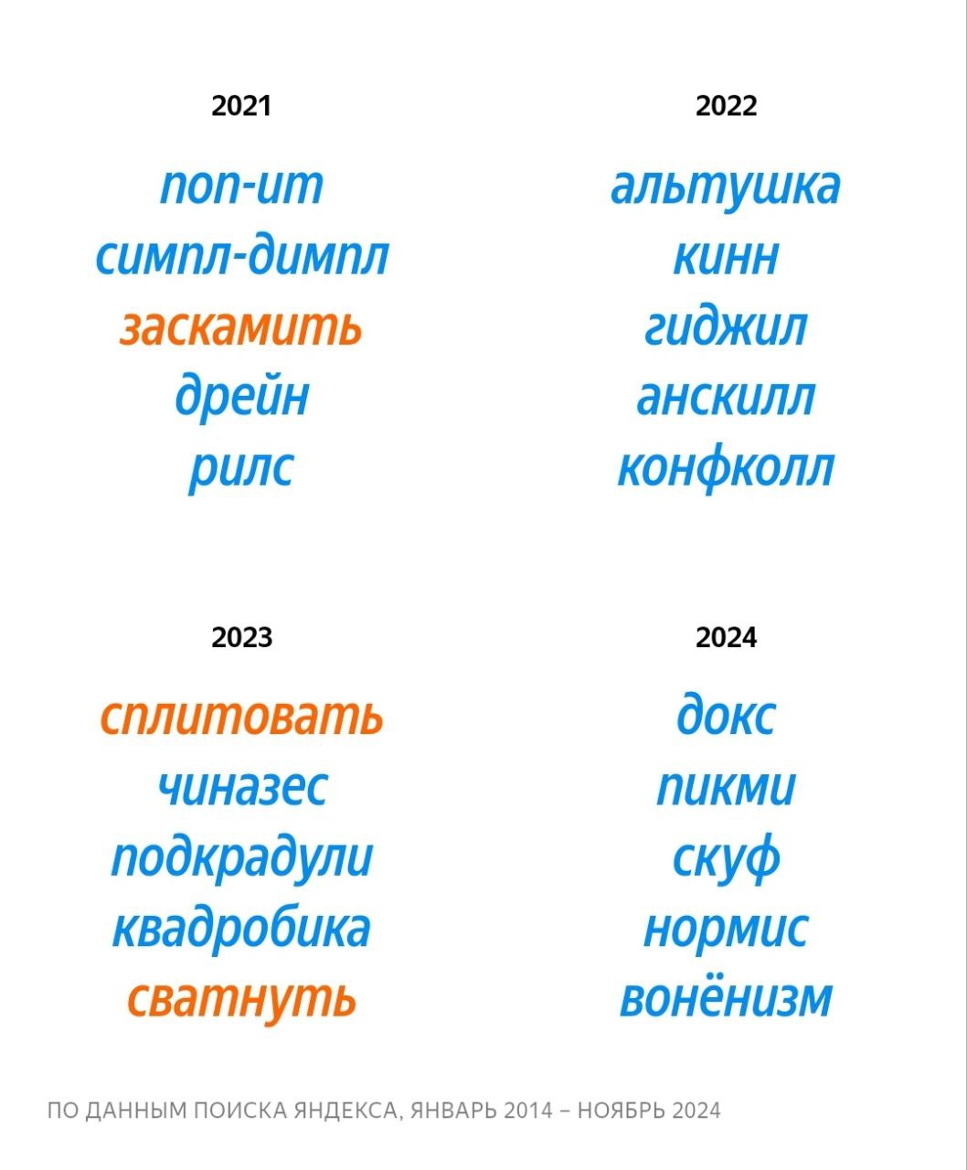 «Скуф» стал одним из самых популярных слов 2024 года, которое наиболее часто искали в поиске Яндекса. Также в список лидеров вошли слова «докс», «пикми», «нормис» и «вонёнизм» | Сетка — социальная сеть от hh.ru