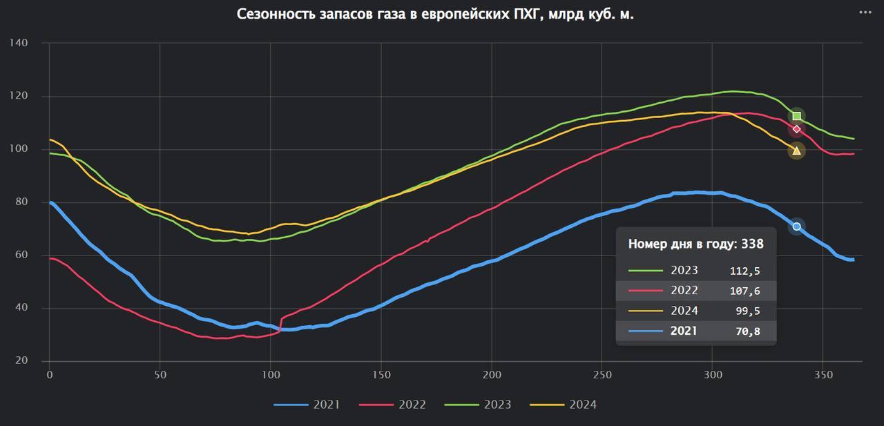 Аналитика рынков СПГ, СУГ и сырой нефти c помощью DataLens от Seala.ru / @sealaru
На сайте много статей со встроенными дашбордами/чартами DataLens, вот например:
https://seala.ru/oil/neftrossiya | Сетка — социальная сеть от hh.ru