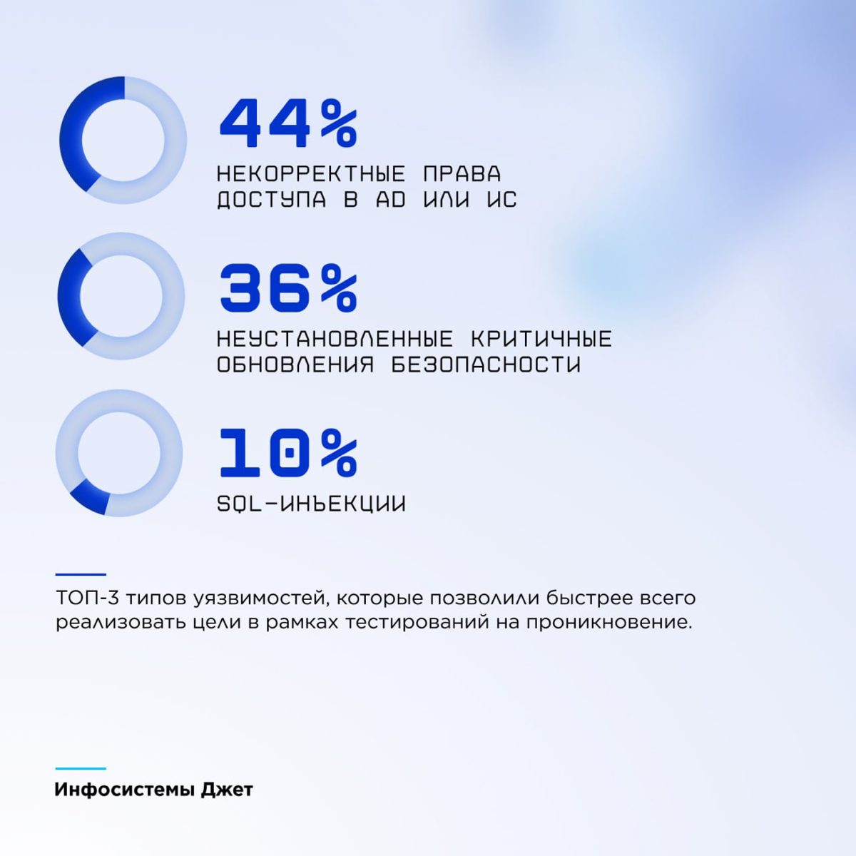 Анализ ландшафта угроз кибербезопасности за 2024 год🛡
«Инфосистемы Джет» опубликовала аналитический отчет о киберугрозах, выявленных в 2024 году | Сетка — социальная сеть от hh.ru
