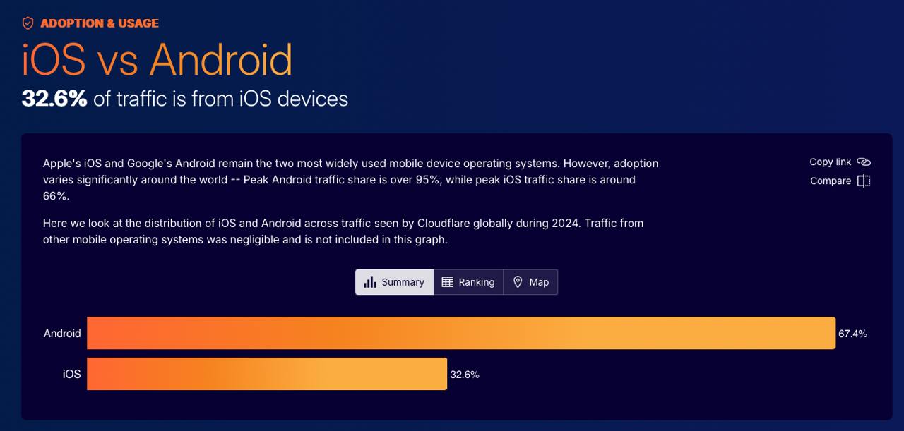 Немного цифр из ежегодного отчета от Cloudflare
Android популярнее iOS,Chrome самый популярный браузер и интернет с ПК все еще смотрят. | Сетка — социальная сеть от hh.ru