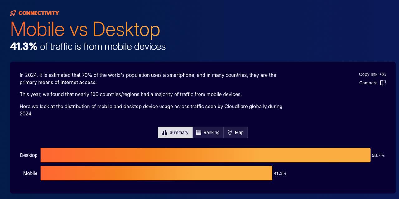 Немного цифр из ежегодного отчета от Cloudflare
Android популярнее iOS,Chrome самый популярный браузер и интернет с ПК все еще смотрят. | Сетка — социальная сеть от hh.ru