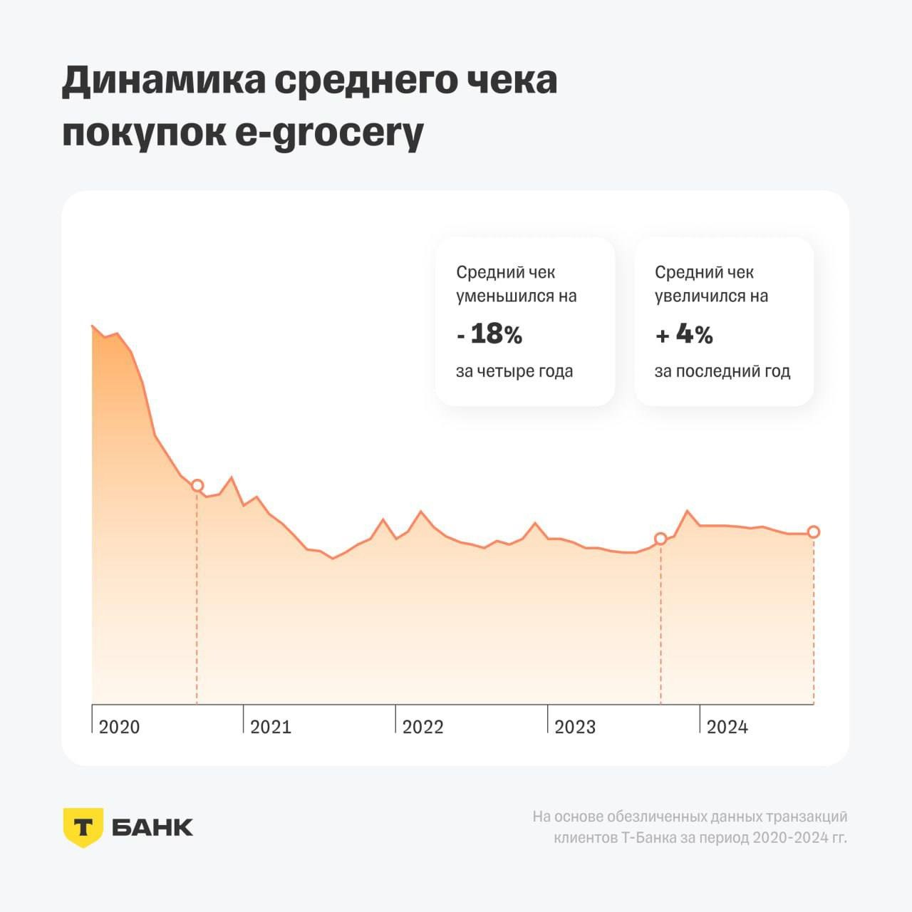 ⚡️ Число пользователей e-grocery сервисов растет в среднем на 7% в месяц
➡️ Россияне сейчас заказывают продукты с доставкой на дом чаще, чем до пандемии, но на меньшую сумму | Сетка — социальная сеть от hh.ru