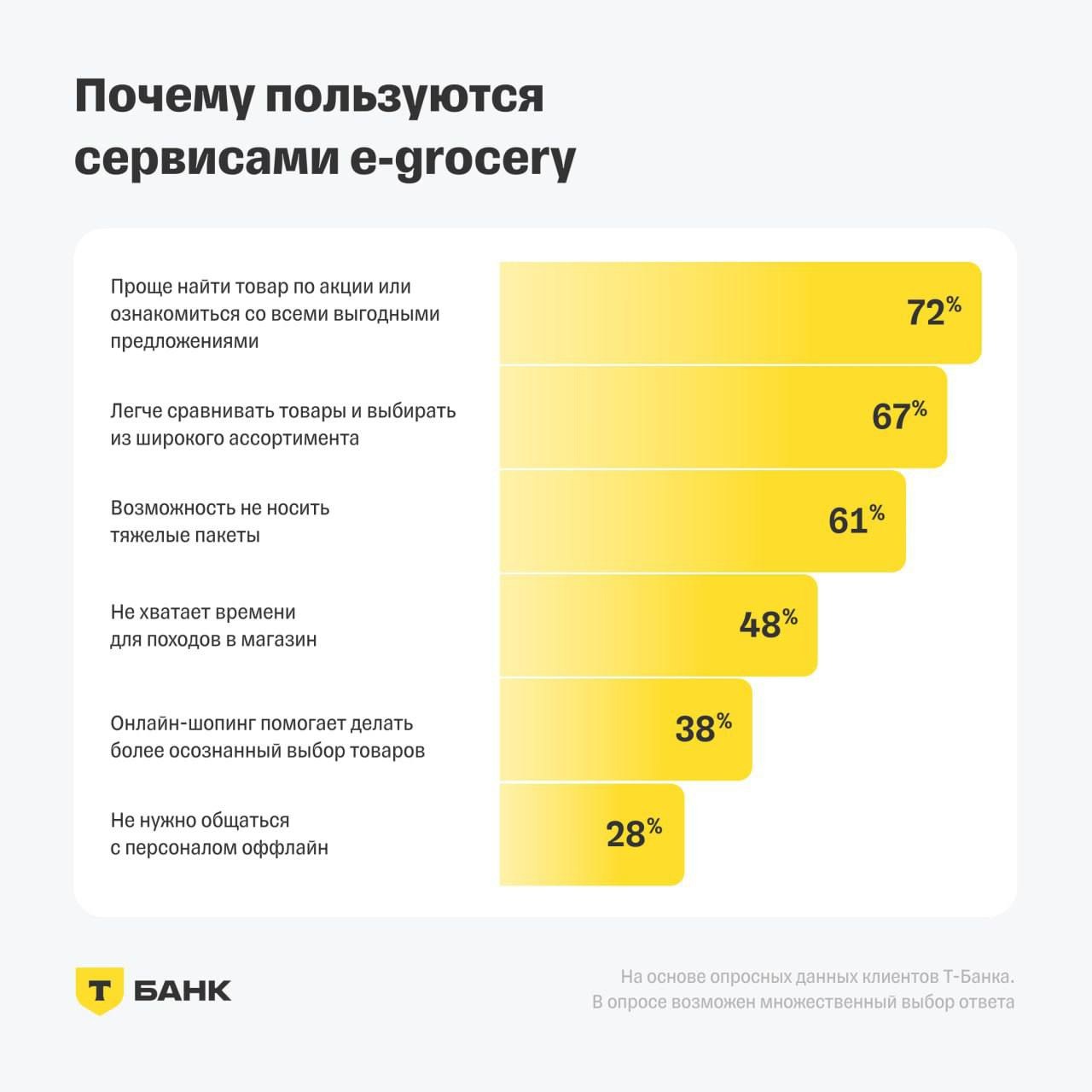 ⚡️ Число пользователей e-grocery сервисов растет в среднем на 7% в месяц
➡️ Россияне сейчас заказывают продукты с доставкой на дом чаще, чем до пандемии, но на меньшую сумму | Сетка — социальная сеть от hh.ru