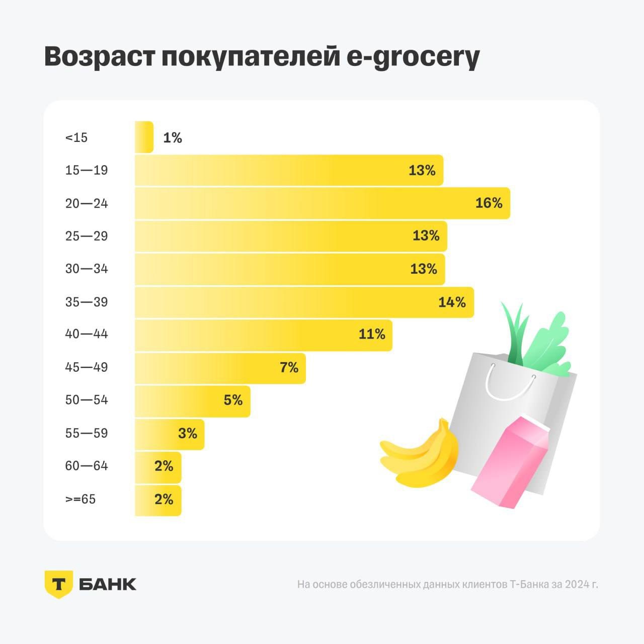 ⚡️ Число пользователей e-grocery сервисов растет в среднем на 7% в месяц
➡️ Россияне сейчас заказывают продукты с доставкой на дом чаще, чем до пандемии, но на меньшую сумму | Сетка — социальная сеть от hh.ru