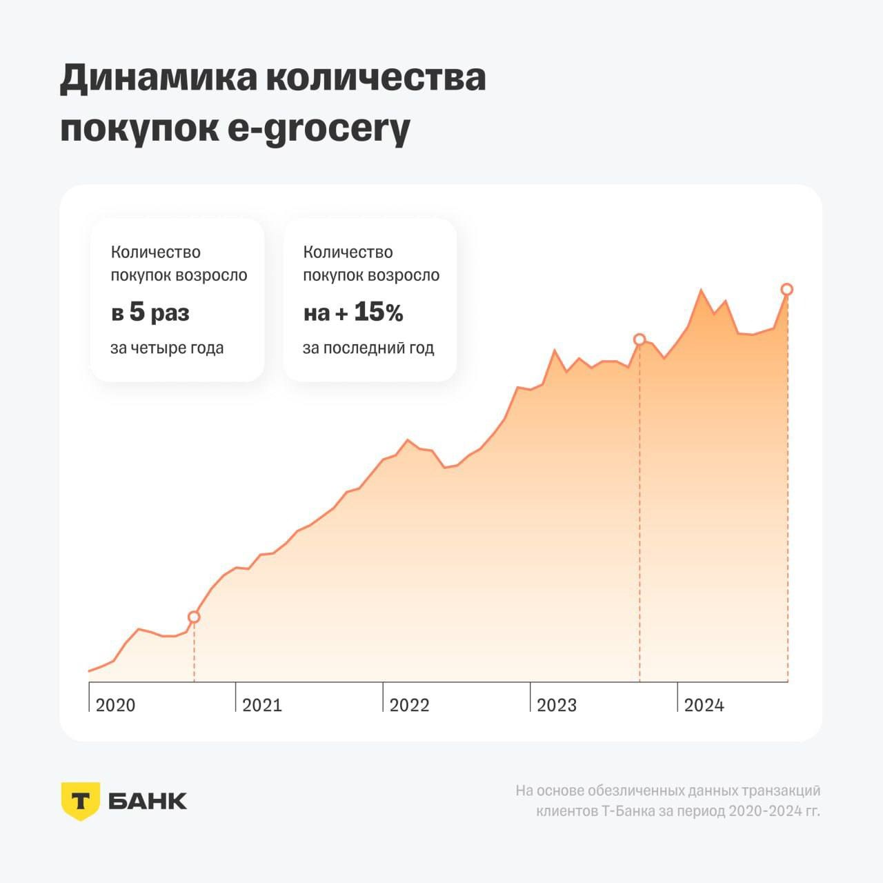 ⚡️ Число пользователей e-grocery сервисов растет в среднем на 7% в месяц
➡️ Россияне сейчас заказывают продукты с доставкой на дом чаще, чем до пандемии, но на меньшую сумму | Сетка — социальная сеть от hh.ru