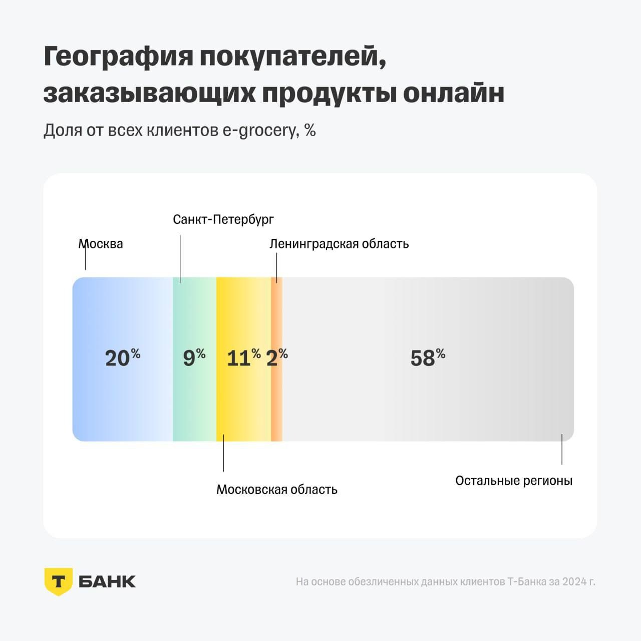 ⚡️ Число пользователей e-grocery сервисов растет в среднем на 7% в месяц
➡️ Россияне сейчас заказывают продукты с доставкой на дом чаще, чем до пандемии, но на меньшую сумму | Сетка — социальная сеть от hh.ru