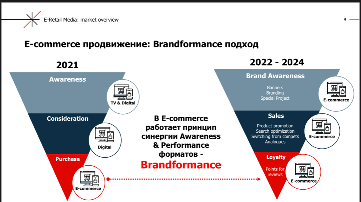 ☀️ Media Instinct Group: E-commerce & ePharm
✏️ Прогноз доли рынка e-com 31% к 27 году (data insight)
✏️ Прогноз доли ePharm на уровне 5% по итогам 24г (+20% к 23г)
✏️ 55% online покупателей совершают... | Сетка — социальная сеть от hh.ru