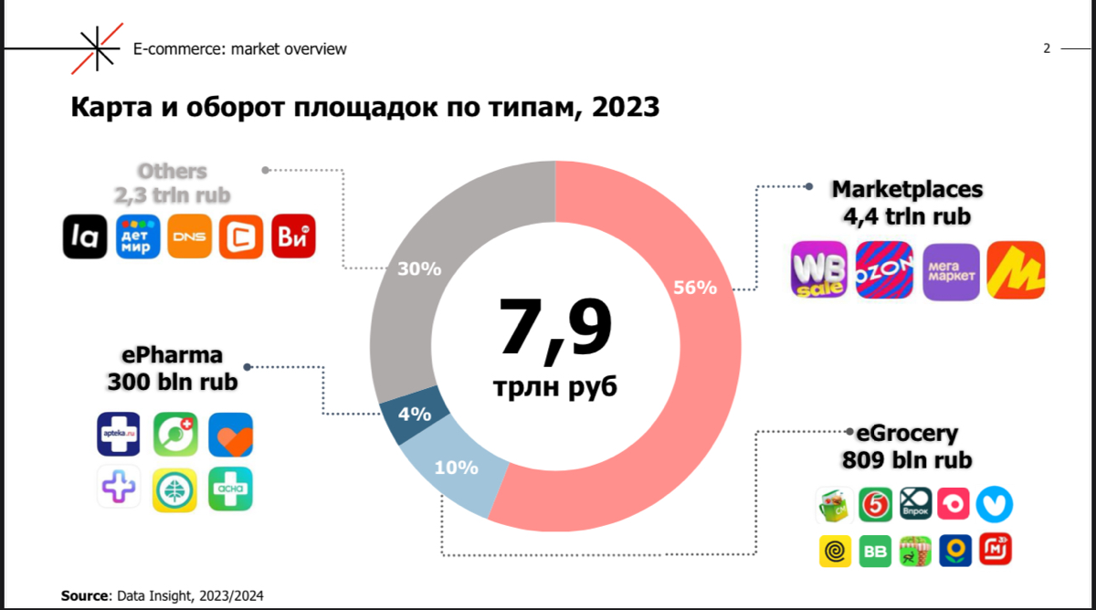☀️ Media Instinct Group: E-commerce & ePharm
✏️ Прогноз доли рынка e-com 31% к 27 году (data insight)
✏️ Прогноз доли ePharm на уровне 5% по итогам 24г (+20% к 23г)
✏️ 55% online покупателей совершают... | Сетка — социальная сеть от hh.ru