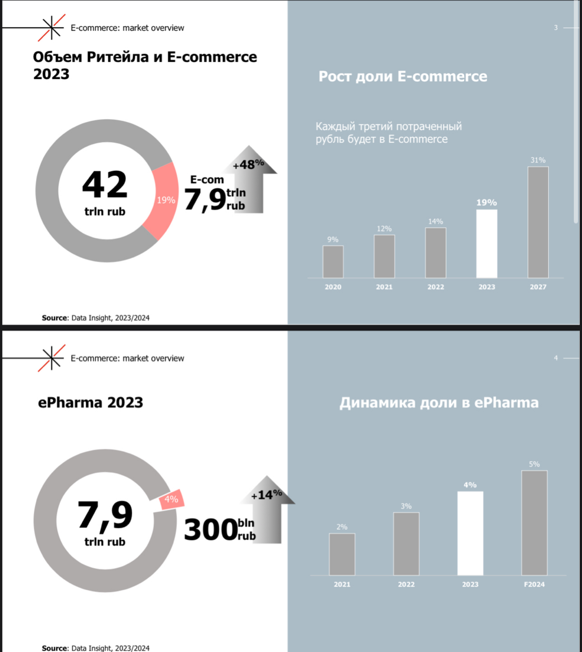 ☀️ Media Instinct Group: E-commerce & ePharm
✏️ Прогноз доли рынка e-com 31% к 27 году (data insight)
✏️ Прогноз доли ePharm на уровне 5% по итогам 24г (+20% к 23г)
✏️ 55% online покупателей совершают... | Сетка — социальная сеть от hh.ru