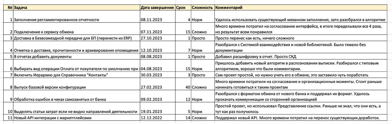 Список выполненных проектов
В работе нам часто кажется, что мы выполняем что-то само собой разумеющееся. Ну задачи, ну проекты. Завершил, закрыл, забыл.
А зря | Сетка — социальная сеть от hh.ru