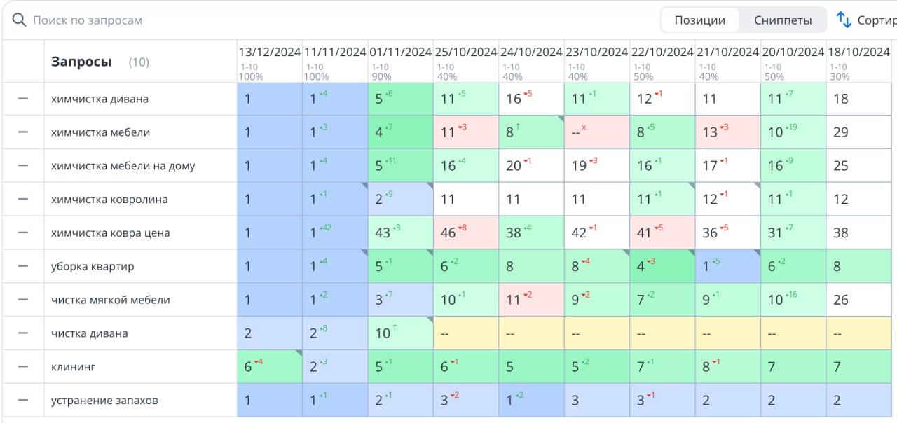 Сервис для продвижения сайта в топ-3 Яндекса 🔝
Seopapa поможет продвинуть сайт по целевым запросам в нужном городе или по всей России.
Наше преимущество — стабильная работа | Сетка — социальная сеть от hh.ru