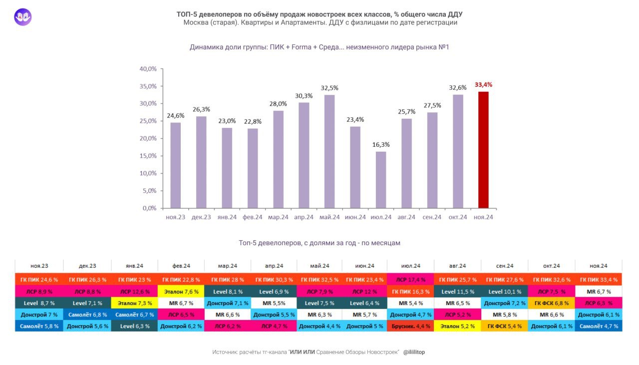 ⚡️ ТОП-5 застройщиков Москвы по продажам в Ноябре 2024
🏆 Доля группы (ПИК + Forma + Среда) поднялась до 33,4%
2️⃣ MR — 6,7%
3️⃣ ЛСР — 6,3%
4️⃣ Донстрой — 6,1%
5️⃣ Самолет — 4,7%
MEDIA RESEARCHERS | Сетка — социальная сеть от hh.ru