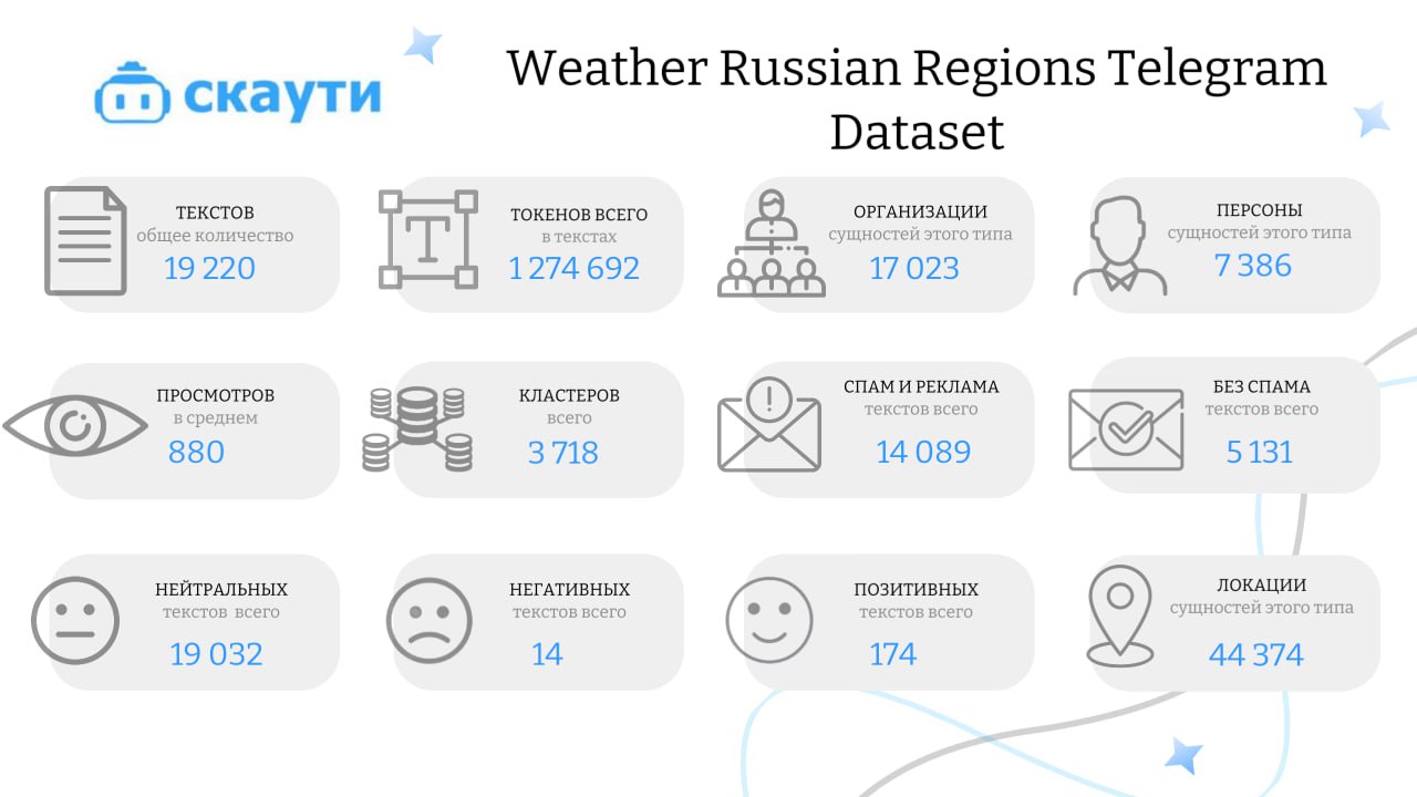 📊 Еженедельный датасет: Прогнозы погоды в регионах РФ
Привет, друзья! На этой неделе делимся новым полезным датасетом — Weather Russian Regions with Vectors, Sentiment & NER, который мы собрали и разм... | Сетка — социальная сеть от hh.ru